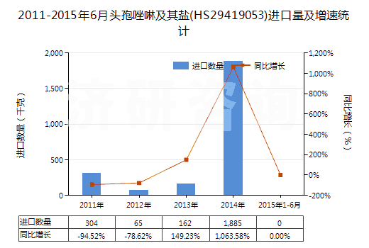 2011-2015年6月頭孢唑啉及其鹽(HS29419053)進(jìn)口量及增速統(tǒng)計